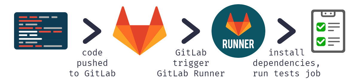Get started with GitLab and GitLab CI/CD